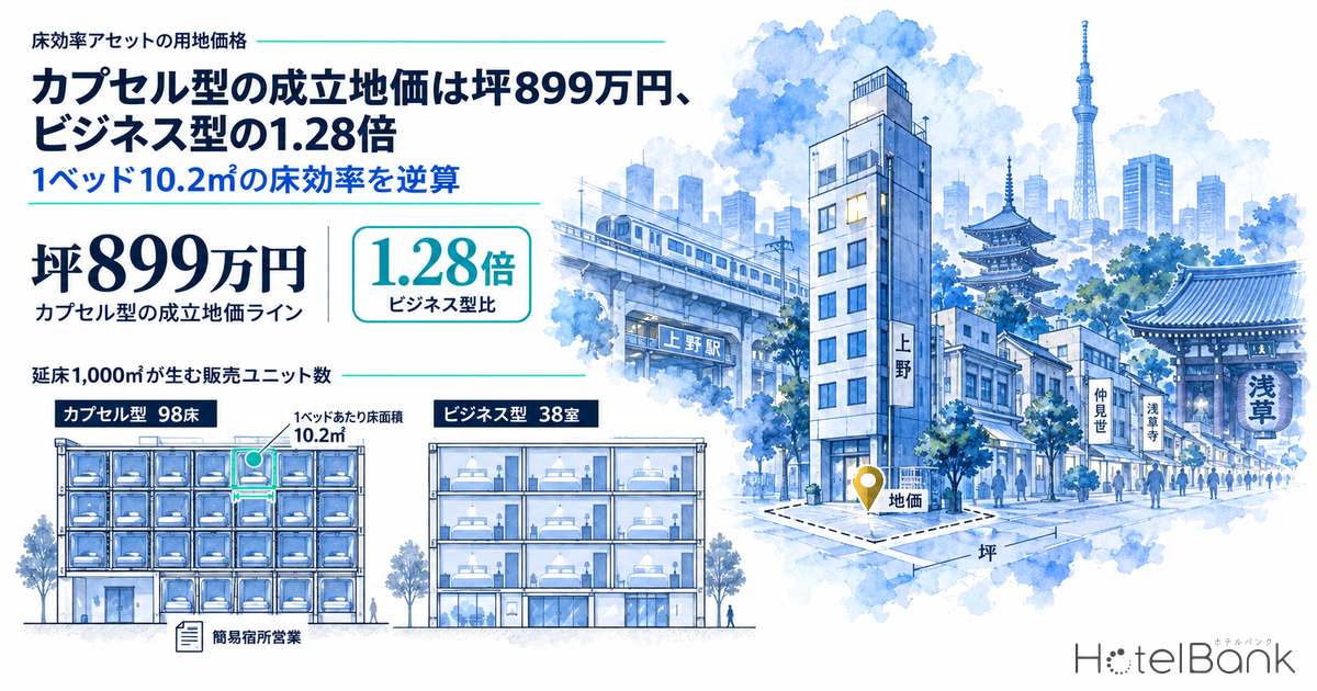 カプセル型の成立地価は坪899万円、ビジネス型の1.28倍 — 1ベッド10.2㎡の床効率を逆算