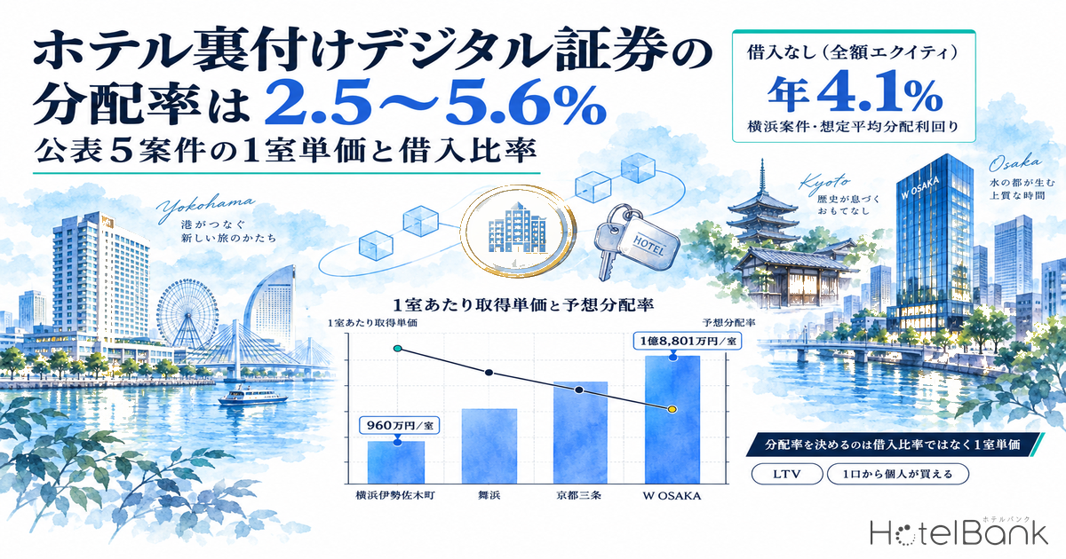 ホテル裏付けデジタル証券の分配率は2.5〜5.6% — 公表5案件の1室単価と借入比率