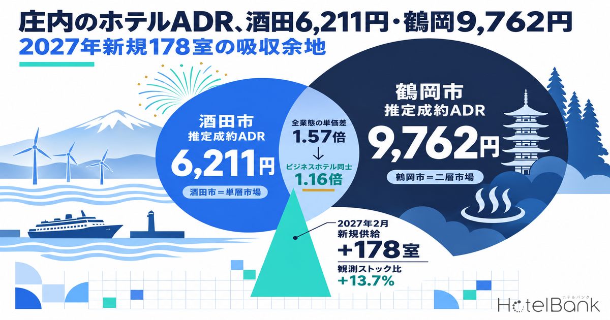 庄内のホテルADR、酒田6,211円・鶴岡9,762円 — 2027年新規178室の吸収余地