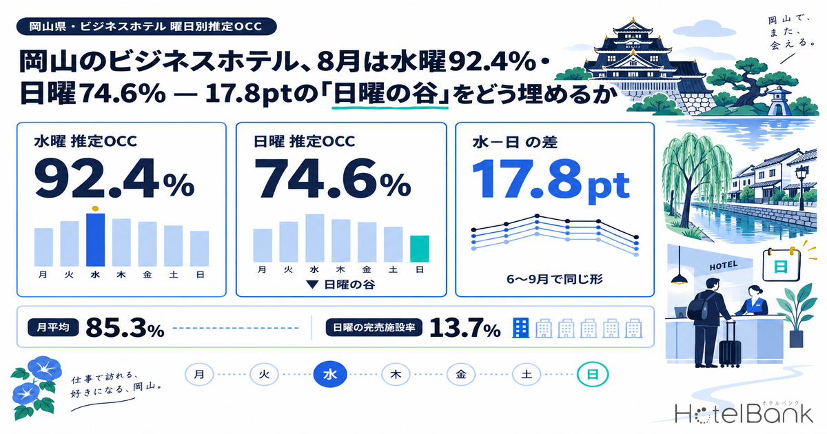岡山のビジネスホテル、8月は水曜92.4%・日曜74.6% — 17.8ptの「日曜の谷」をどう埋めるか