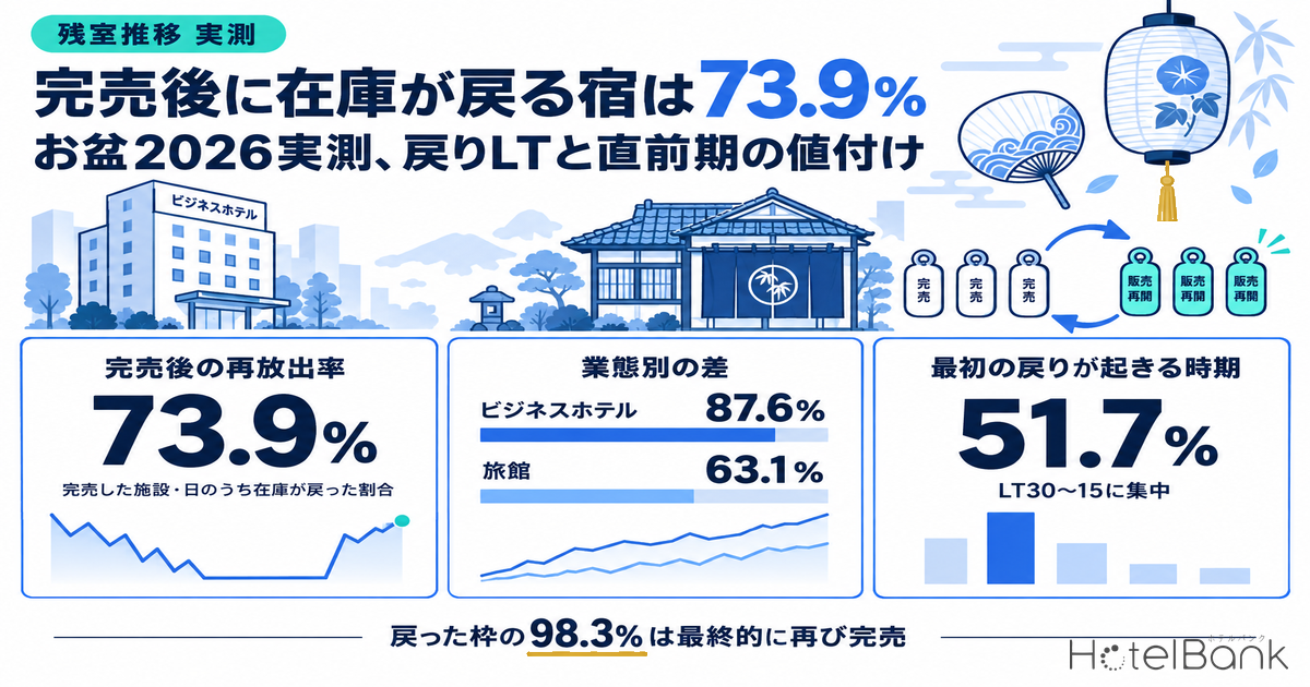 完売後に在庫が戻る宿は73.9% — お盆2026実測、戻りLTと直前期の値付け