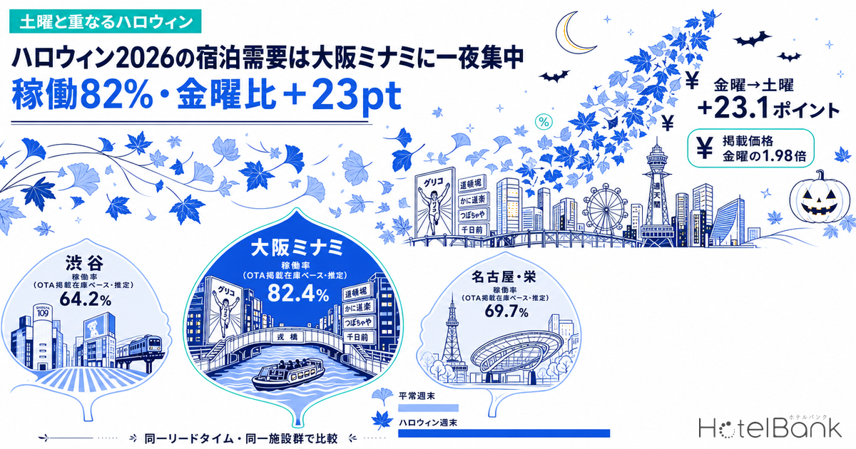 ハロウィン2026の宿泊需要は大阪ミナミに一夜集中 — 稼働82%・金曜比+23pt