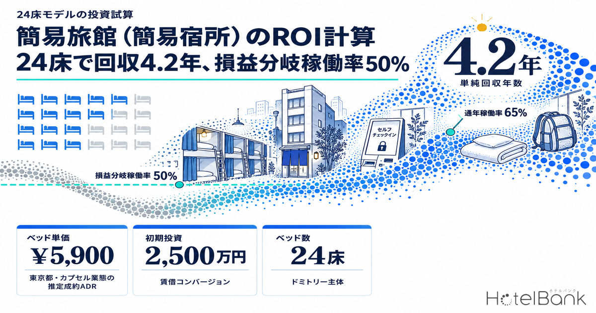簡易旅館（簡易宿所）のROI計算 — 24床で回収4.2年、損益分岐稼働率50%