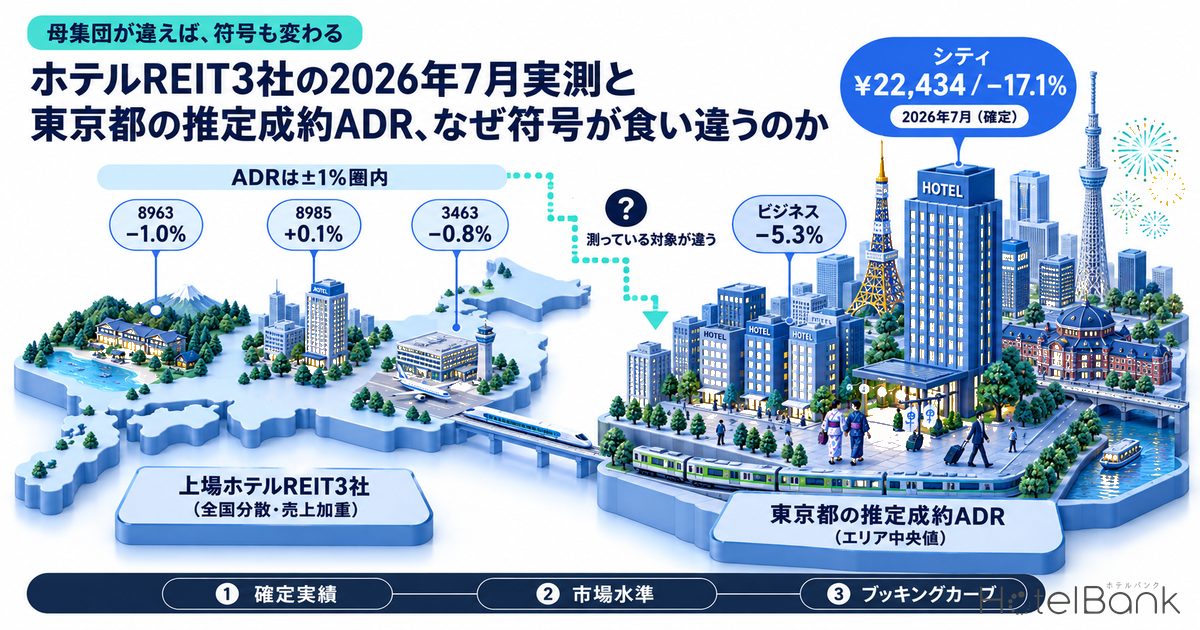 ホテルREIT3社の2026年7月実測と東京都の推定成約ADR、なぜ符号が食い違うのか