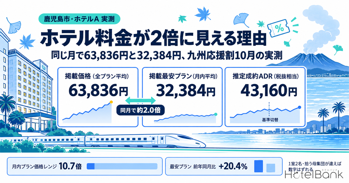 ホテル料金が2倍に見える理由｜同じ月で63,836円と32,384円、九州応援割10月の実測