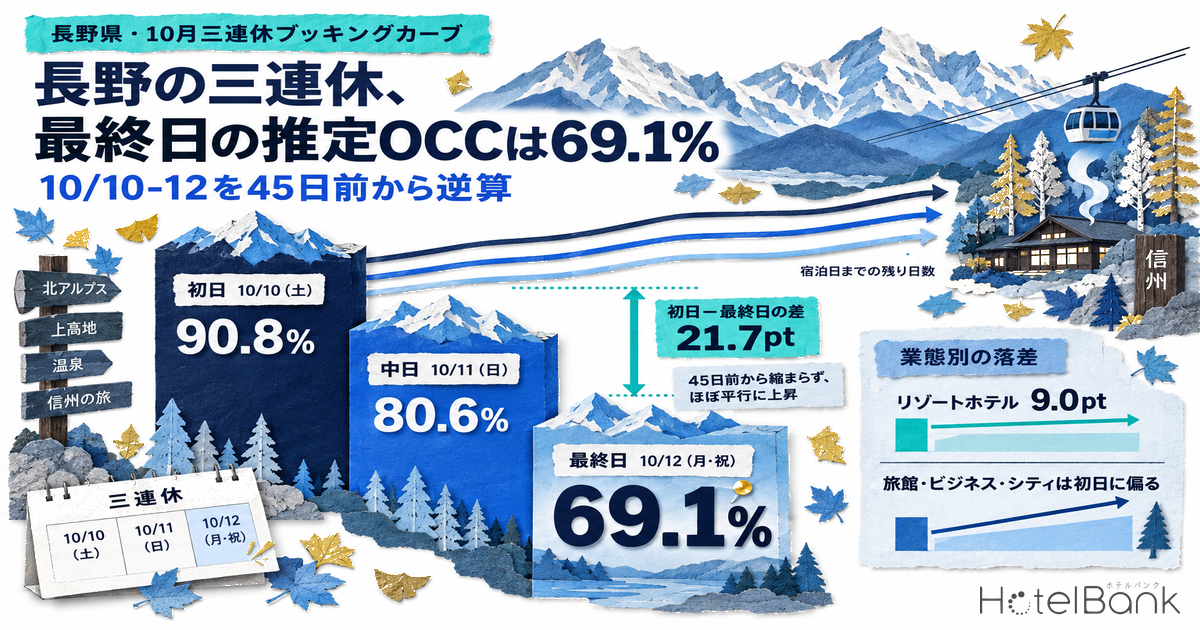 長野の三連休、最終日の推定OCCは69.1% — 10/10-12を45日前から逆算