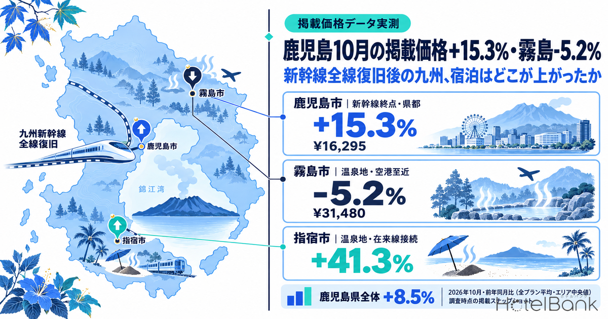 鹿児島10月の掲載価格+15.3%・霧島-5.2% — 新幹線全線復旧後の九州、宿泊はどこが上がったか
