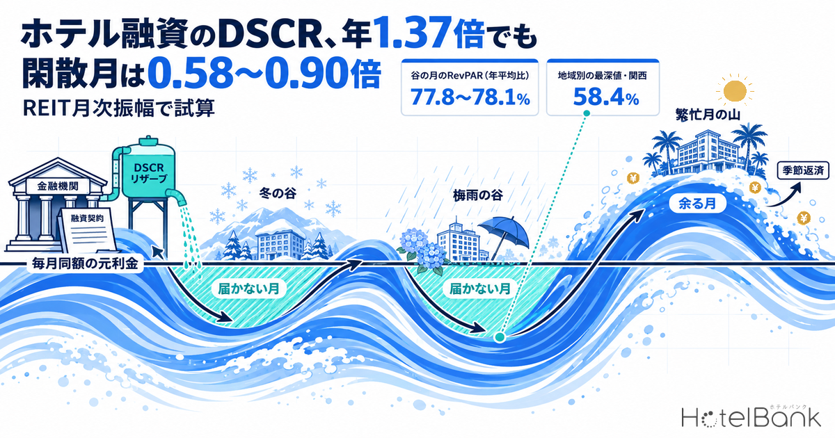 ホテル融資のDSCR、年1.37倍でも閑散月は0.58〜0.90倍 — REIT月次振幅で試算