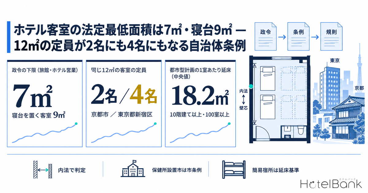 ホテル客室の法定最低面積は7㎡・寝台9㎡ — 12㎡の定員が2名にも4名にもなる自治体条例