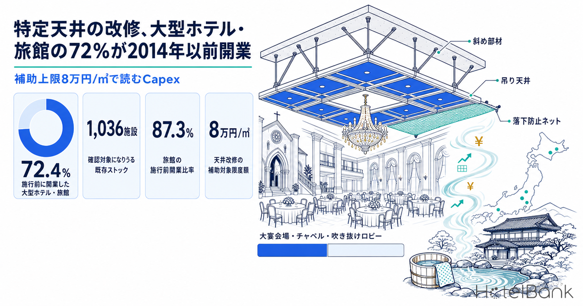 ç¹å®å€©äºã®æ¹ä¿®ã倧åããã«ã»æ
通ã®72%ã2014幎以å鿥 â è£å©äžé8äžå/ã¡ã§èªãCapex