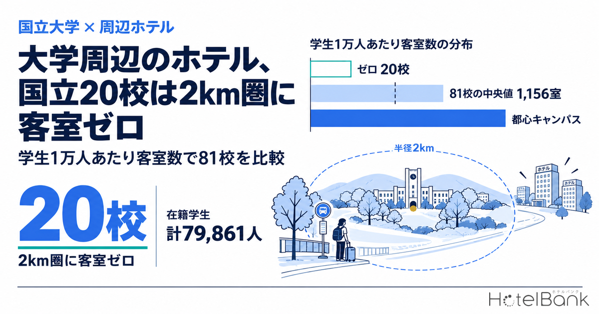 倧åŠåšèŸºã®ããã«ãåœç«20æ ¡ã¯2kmåã«å®¢å®€ãŒã â åŠç1äžäººããã客宀æ°ã§81æ ¡ãæ¯èŒ