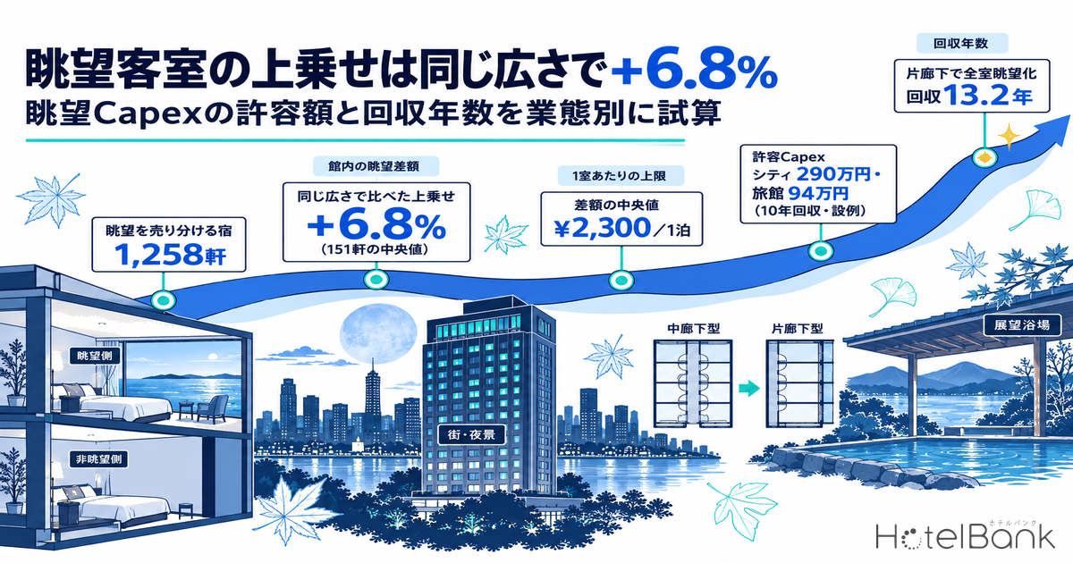 眺望客室の上乗せは同じ広さで+6.8%｜眺望Capexの許容額と回収年数を業態別に試算