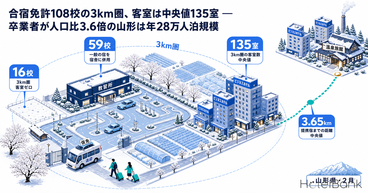 合宿免許108校の3km圏、客室は中央値135室 — 卒業者が人口比3.6倍の山形は年28万人泊規模