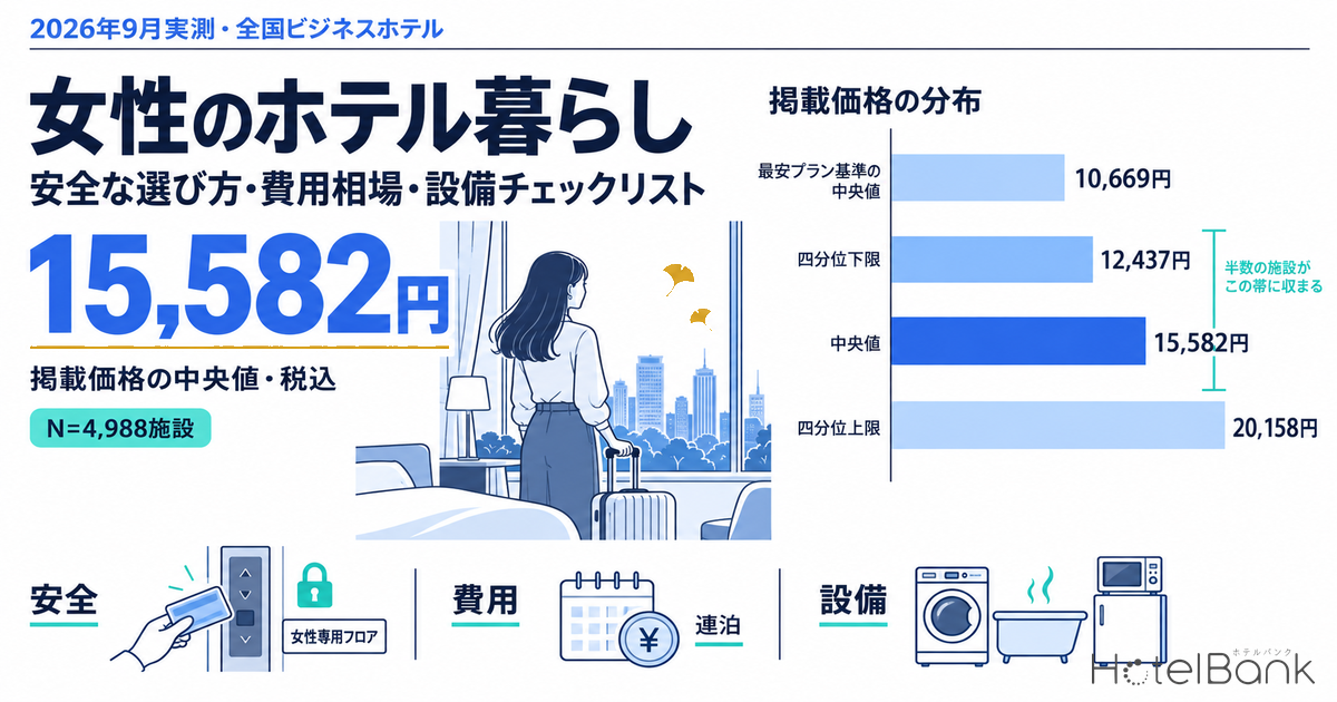 女性のホテル暮らし｜安全な選び方・費用相場・設備チェックリスト【全国ビジネスホテル中央値1泊15,582円・2026年9月実測】