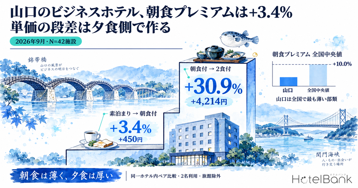 山口のビジネスホテル、朝食プレミアムは+3.4% — 単価の段差は夕食側で作る（2026年9月・N=42施設）