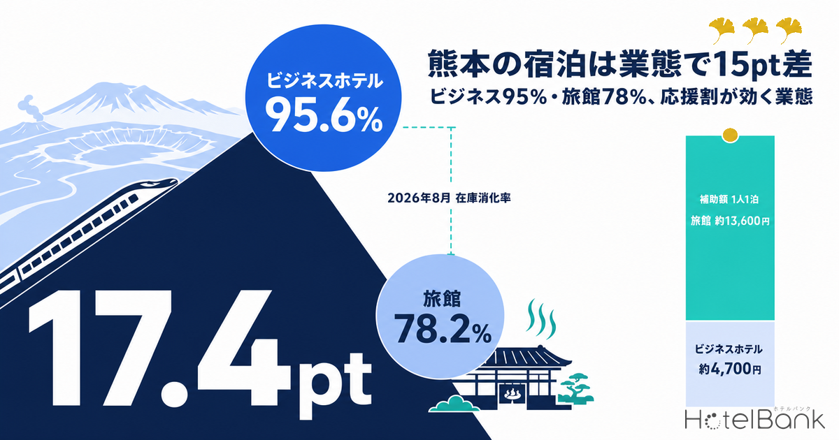 熊本の宿泊は業態で15pt差 — ビジネス95%・旅館78%、応援割が効く業態