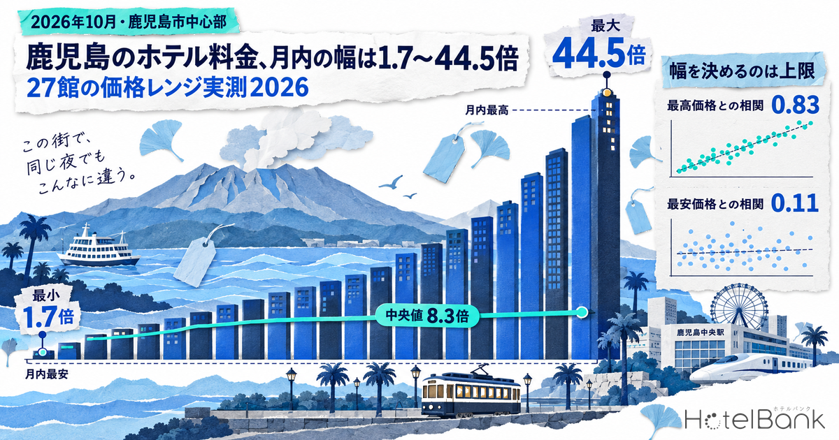 鹿å
å³¶ã®ããã«æéãæå
ã®å¹
ã¯1.7ã44.5å â 27通ã®äŸ¡æ Œã¬ã³ãžå®æž¬2026