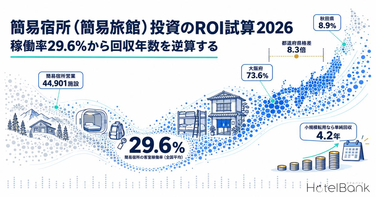 簡易宿所（簡易旅館）投資のROI試算2026 — 稼働率29.6%から回収年数を逆算する