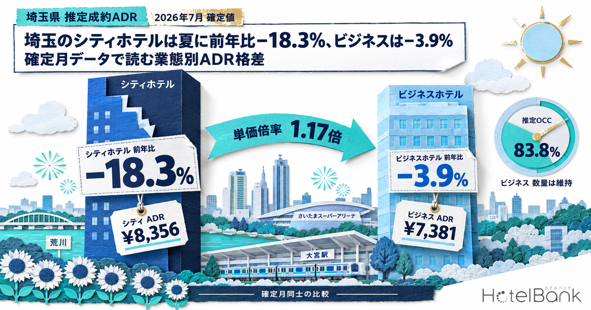 埼玉のシティホテルは夏に前年比−18.3%、ビジネスは−3.9% — 確定月データで読む業態別ADR格差