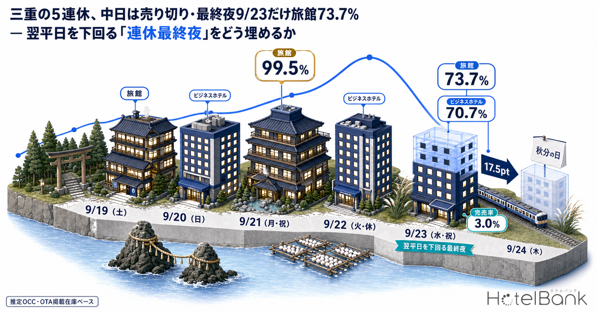 三重の5連休、中日は売り切り・最終夜9/23だけ旅館73.7% — 翌平日を下回る「連休最終夜」をどう埋めるか