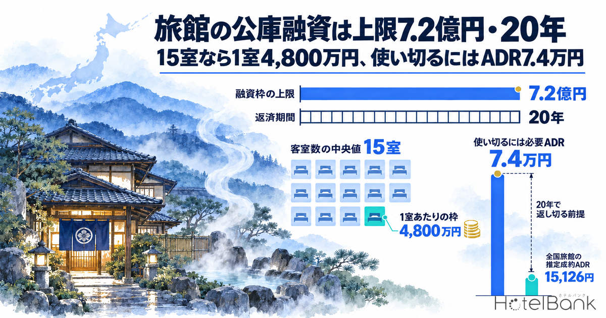 旅館の公庫融資は上限7.2億円・20年｜15室なら1室4,800万円、使い切るにはADR7.4万円