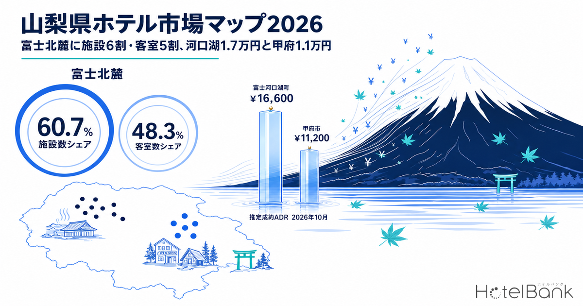 山梨県ホテル市場マップ2026｜富士北麓に施設6割・客室5割、河口湖1.7万円と甲府1.1万円