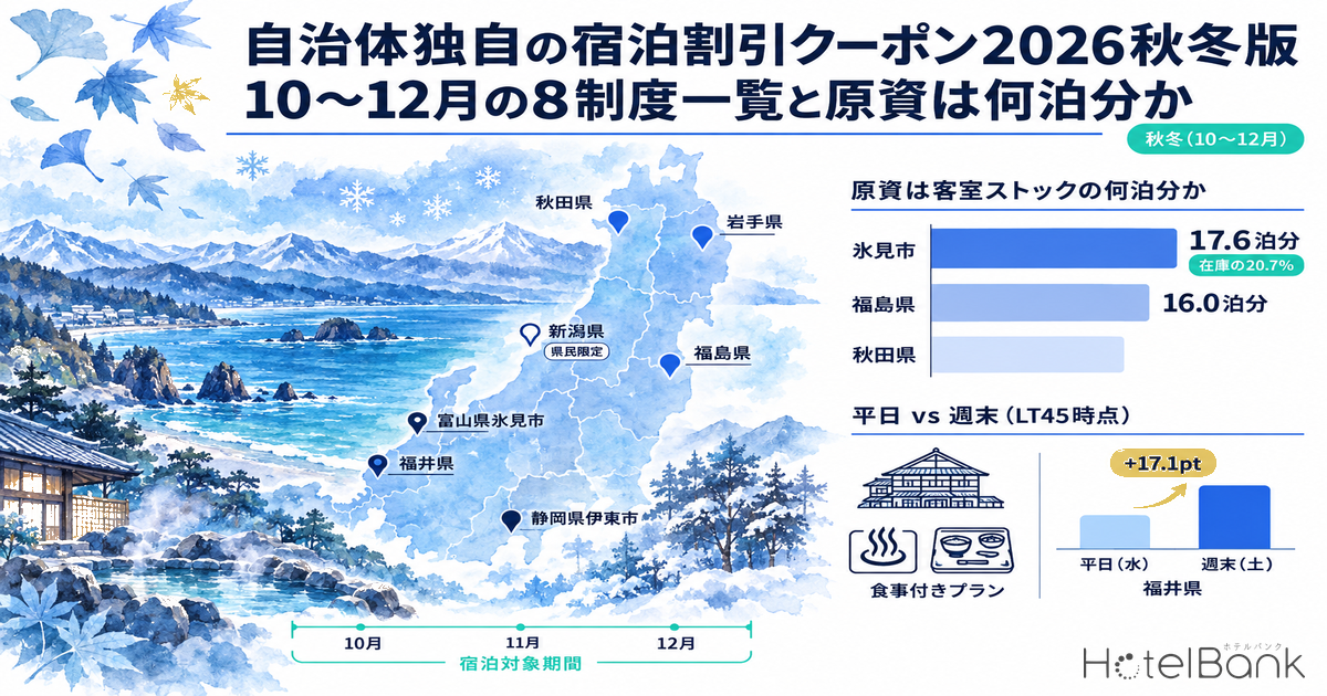 自治体独自の宿泊割引クーポン2026秋冬版｜10〜12月の8制度一覧と原資は何泊分か