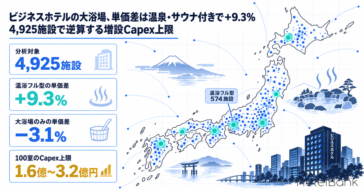 ããžãã¹ããã«ã®å€§æµŽå ŽãåäŸ¡å·®ã¯æž©æ³ã»ãµãŠãä»ãã§+9.3% â 4,925æœèšã§éç®ããå¢èšCapexäžé