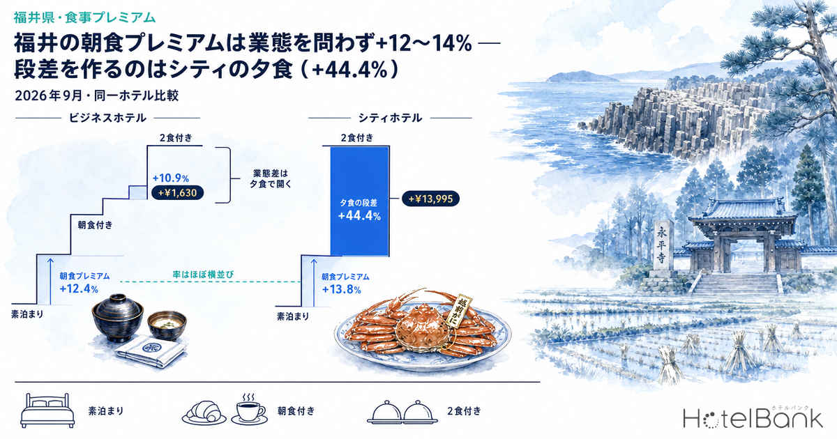 福井の朝食プレミアムは業態を問わず+12〜14% — 段差を作るのはシティの夕食（+44.4%）｜2026年9月・同一ホテル比較