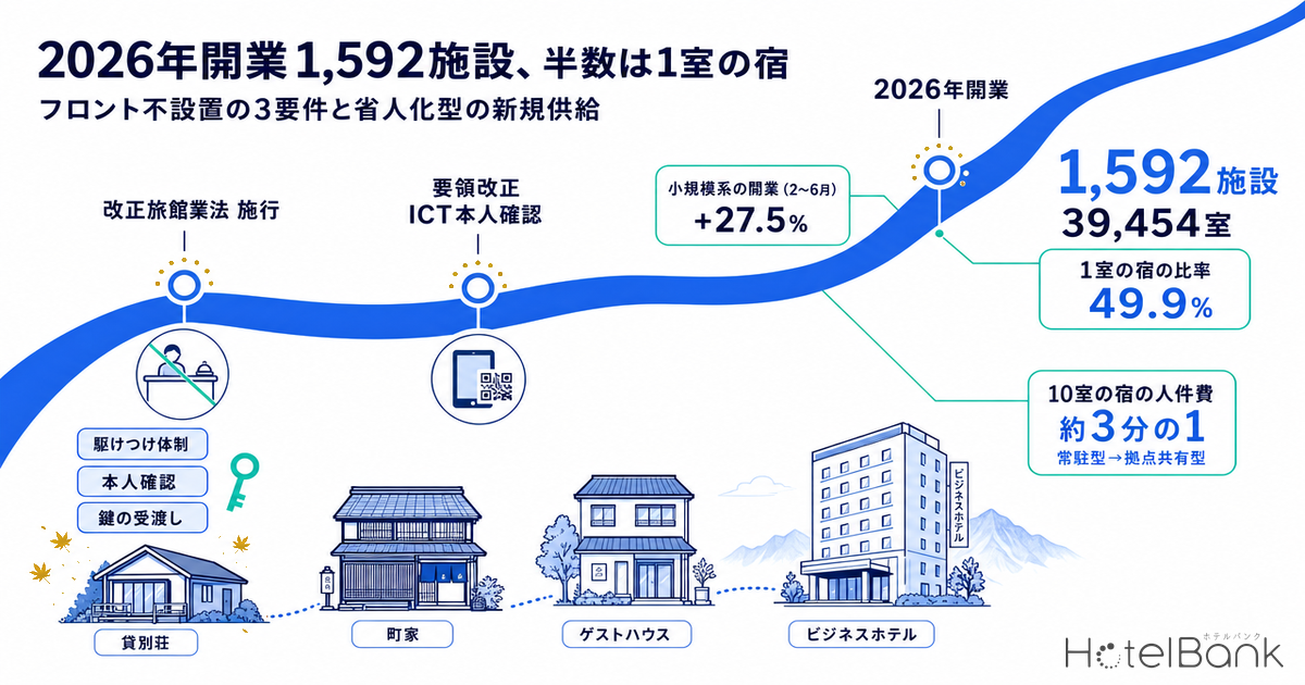 2026年開業1,592施設、半数は1室の宿 — フロント不設置の3要件と省人化型の新規供給