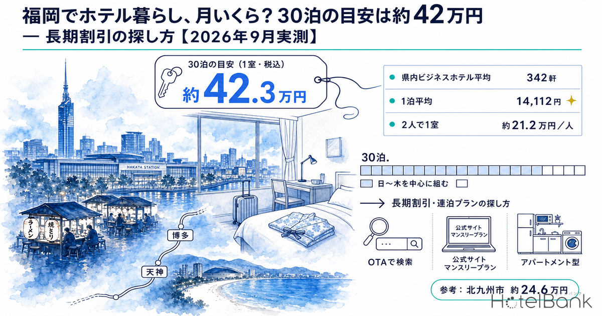 福岡でホテル暮らし、月いくら？30泊の目安は約42万円 — 長期割引の探し方【2026年9月実測】