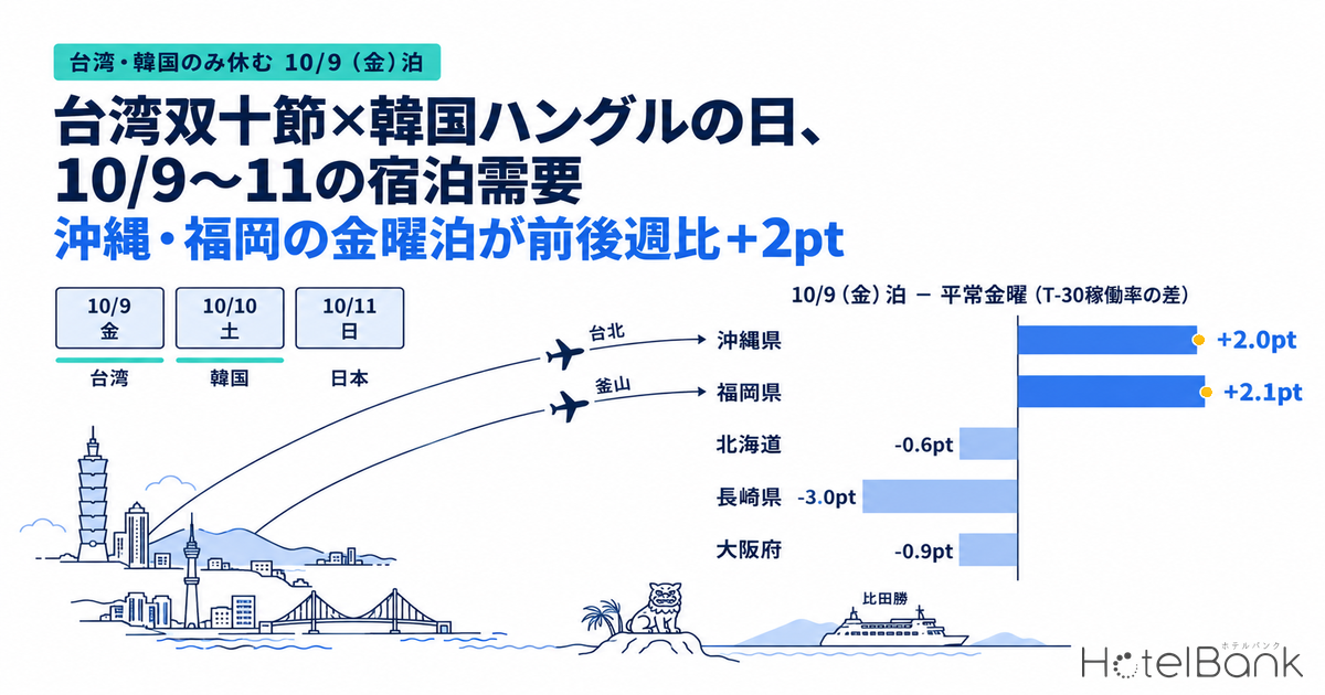 台湾双十節×韓国ハングルの日、10/9〜11の宿泊需要 — 沖縄・福岡の金曜泊が前後週比+2pt
