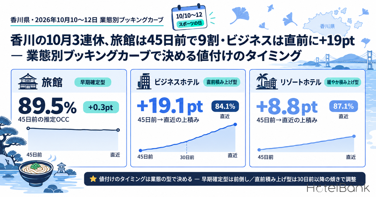 香川の10月3連休、旅館は45日前で9割・ビジネスは直前に+19pt ― 業態別ブッキングカーブで決める値付けのタイミング