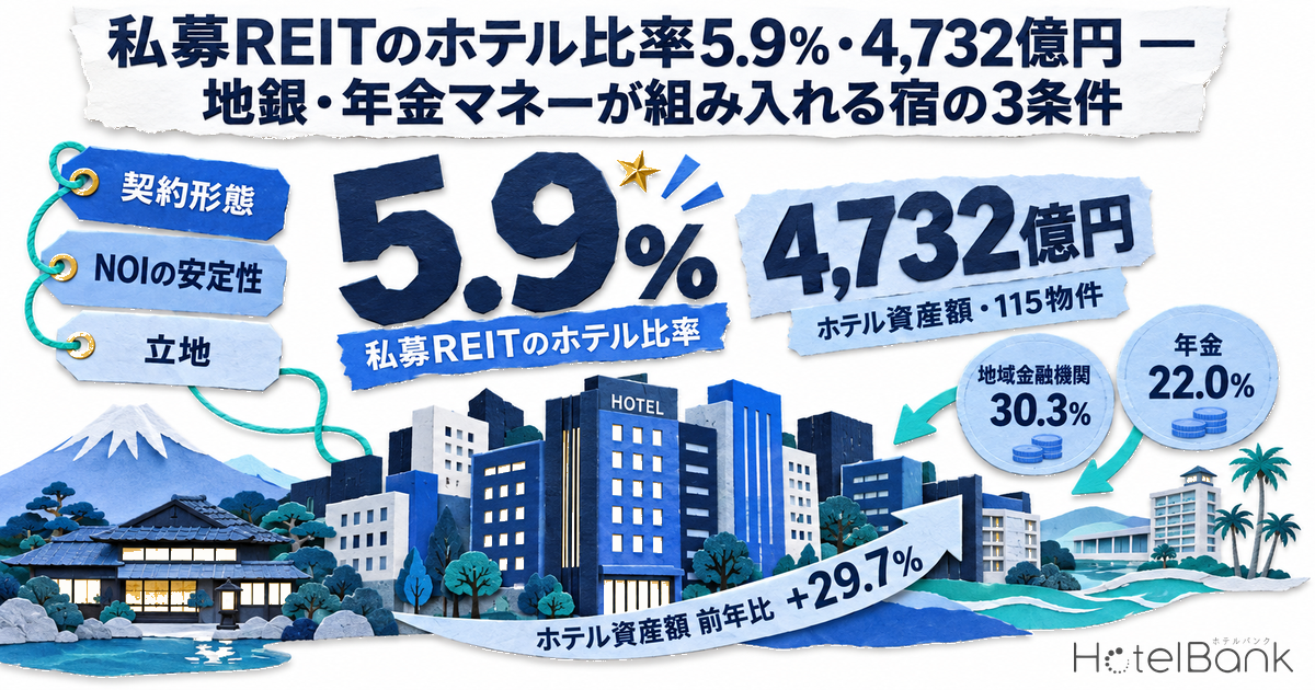 私募REITのホテル比率5.9%・4,732億円 — 地銀・年金マネーが組み入れる宿の3条件
