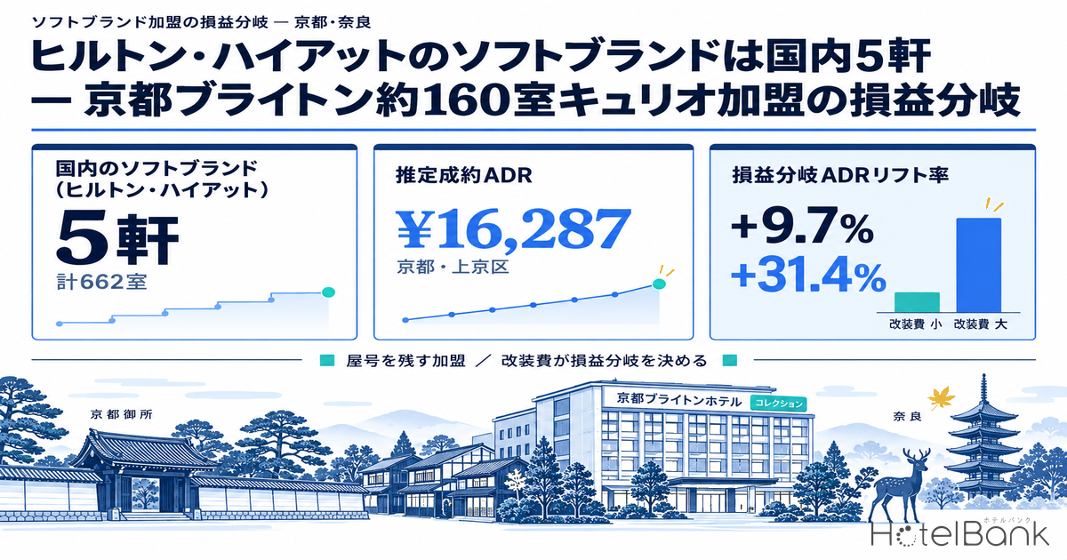ヒルトン・ハイアットのソフトブランドは国内5軒 — 京都ブライトン約160室キュリオ加盟の損益分岐