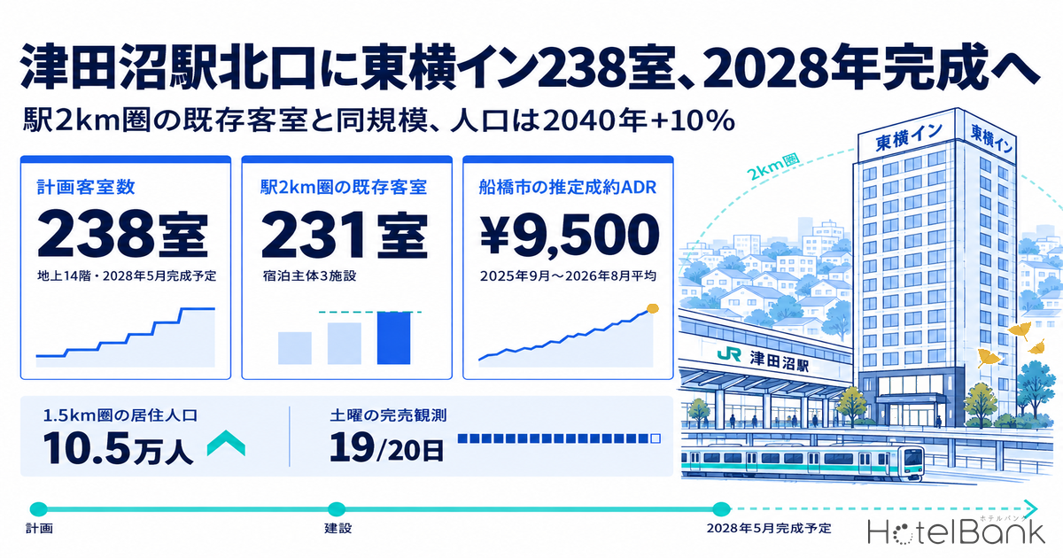 津田沼駅北口に東横イン238室、2028年完成へ｜駅2km圏の既存客室と同規模、人口は2040年+10%