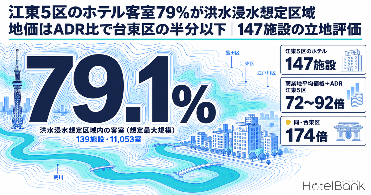 江東5区のホテル客室79%が洪水浸水想定区域 — 地価はADR比で台東区の約半分｜147施設の立地評価