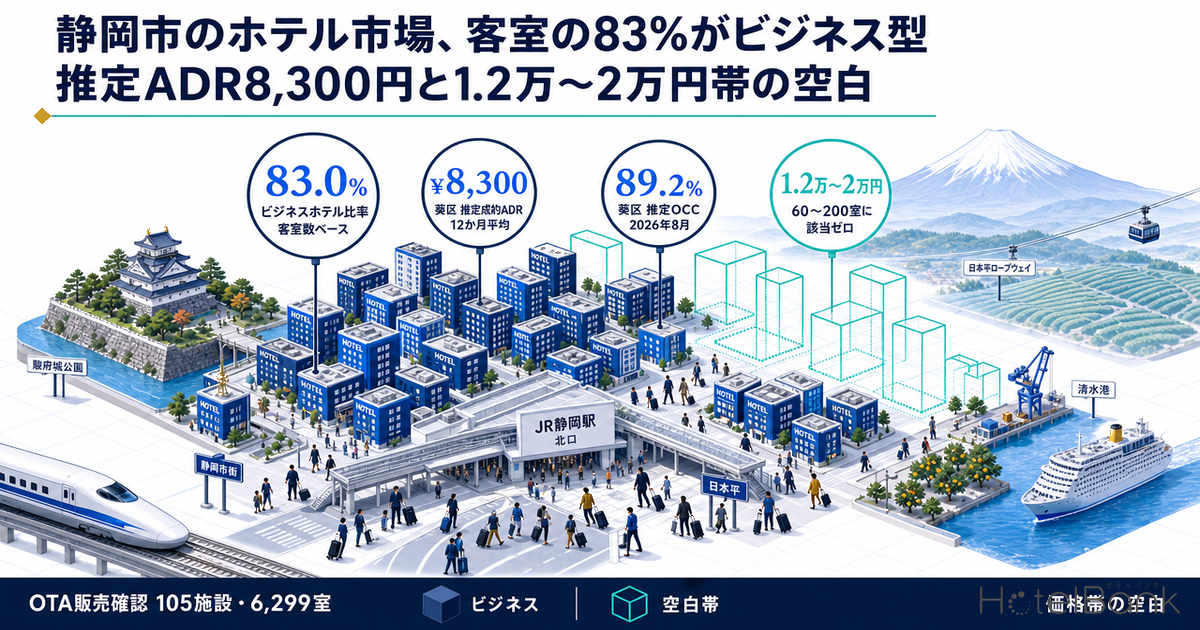 静岡市のホテル市場、客室の83%がビジネス型｜推定ADR8,300円と1.2万〜2万円帯の空白
