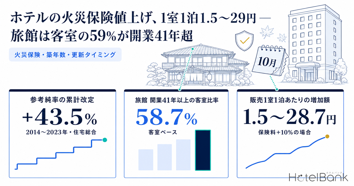 ホテルの火災保険値上げ、1室1泊1.5〜29円 — 旅館は客室の59%が開業41年超