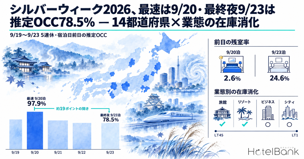 シルバーウィーク2026、最速は9/20・最終夜9/23は推定OCC78.5% — 14都道府県×業態の在庫消化