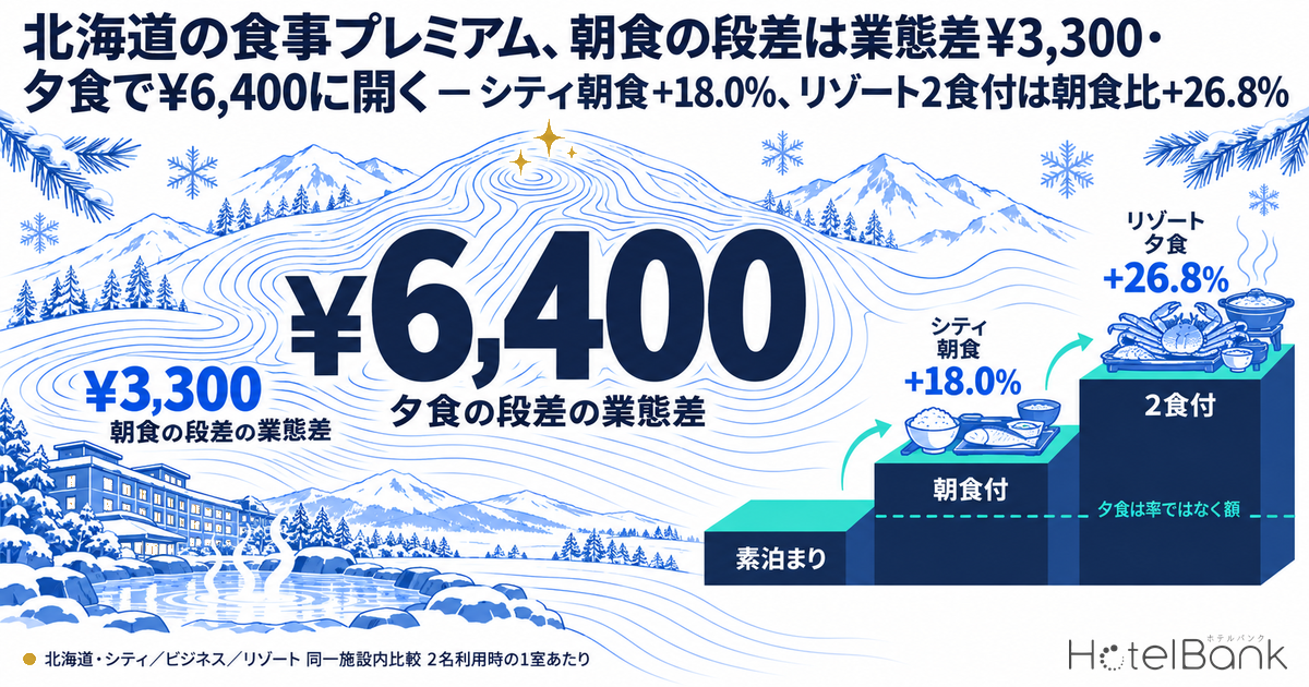 北海道の食事プレミアム、朝食の段差は業態差¥3,300・夕食で¥6,400に開く — シティ朝食+18.0%、リゾート2食付は朝食比+26.8%