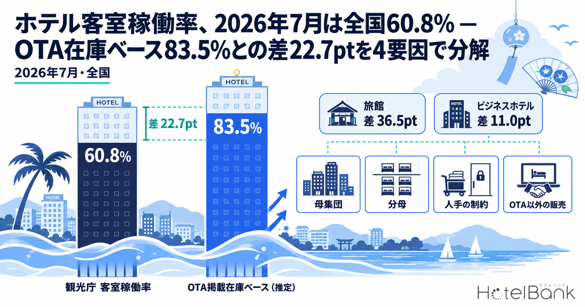 ããã«å®¢å®€çšŒåçã2026幎7æã¯å
šåœ60.8% â OTAåšåº«ããŒã¹83.5%ãšã®å·®22.7ptã4èŠå ã§åè§£