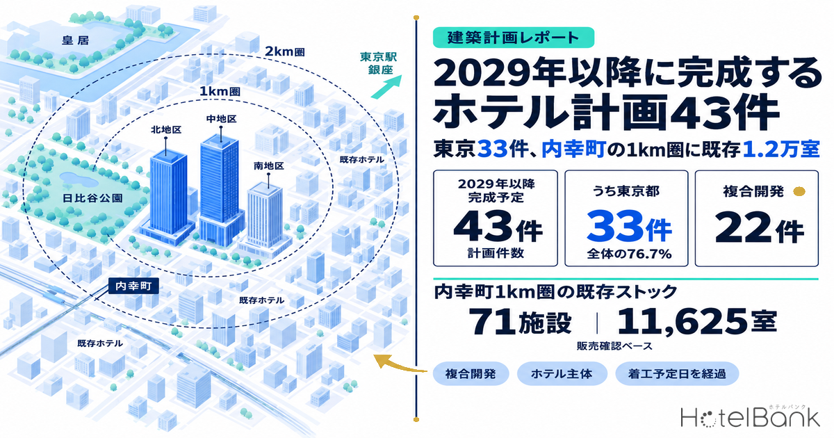 2029年以降に完成するホテル計画43件｜東京33件、内幸町の1km圏に既存1.2万室