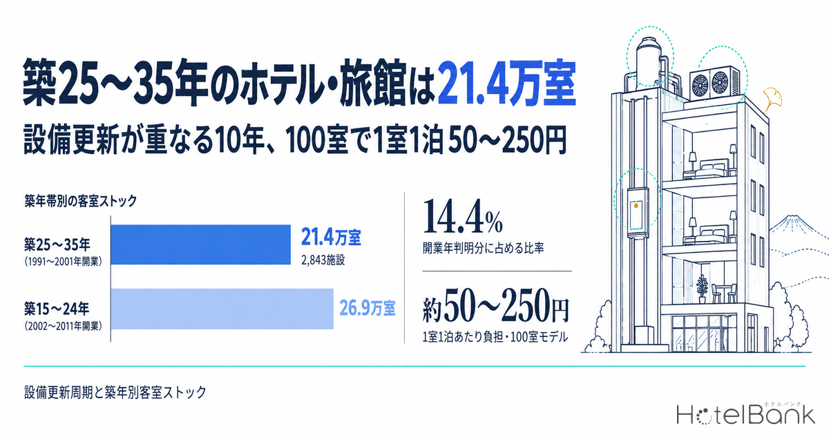 築25〜35年のホテル・旅館は21.4万室 — 設備更新が重なる10年、100室で1室1泊50〜250円