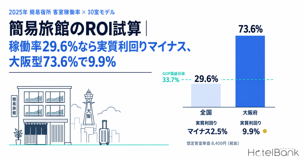 簡易旅館のROI試算｜稼働率29.6%なら実質利回りマイナス、大阪型73.6%で9.9%