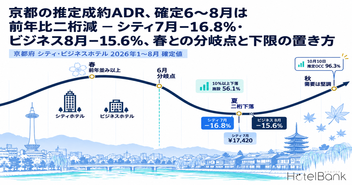 京都の推定成約ADR、確定6〜8月は前年比二桁減 — シティ7月−16.8%・ビジネス8月−15.6%、春との分岐点と下限の置き方