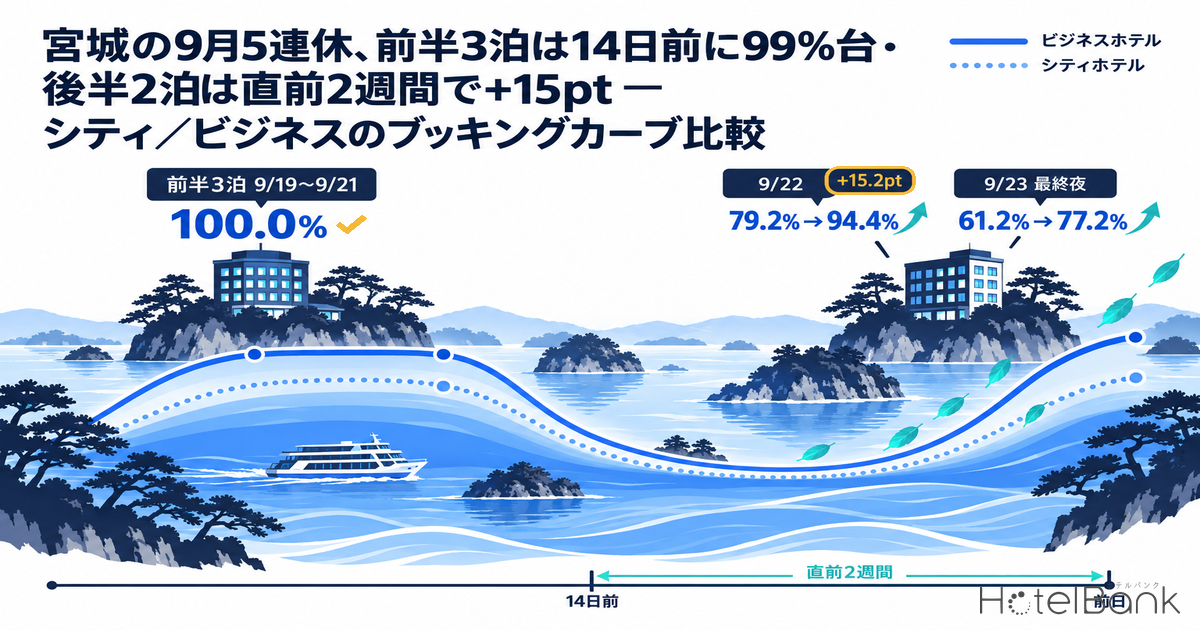 å®®åã®9æ5é£äŒãåå3æ³ã¯14æ¥åã«99%å°ã»åŸå2æ³ã¯çŽå2é±éã§+15pt â ã·ãã£ïŒããžãã¹ã®ãããã³ã°ã«ãŒãæ¯èŒ