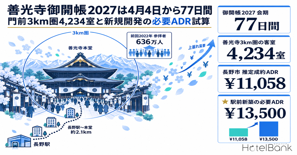 善光寺御開帳2027は4月4日から77日間 — 門前3km圏4,234室と新規開発の必要ADR試算