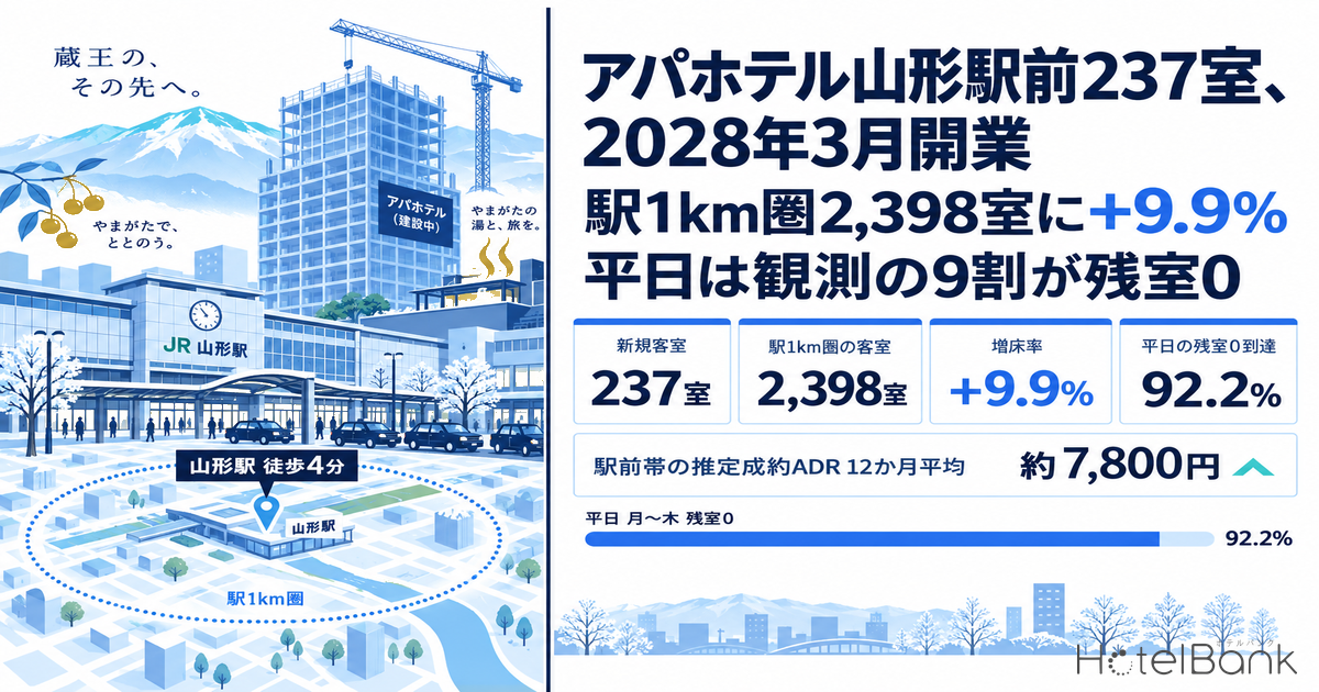 アパホテル山形駅前237室、2028年3月開業 — 駅1km圏2,398室に+9.9%、平日は観測の9割が残室0