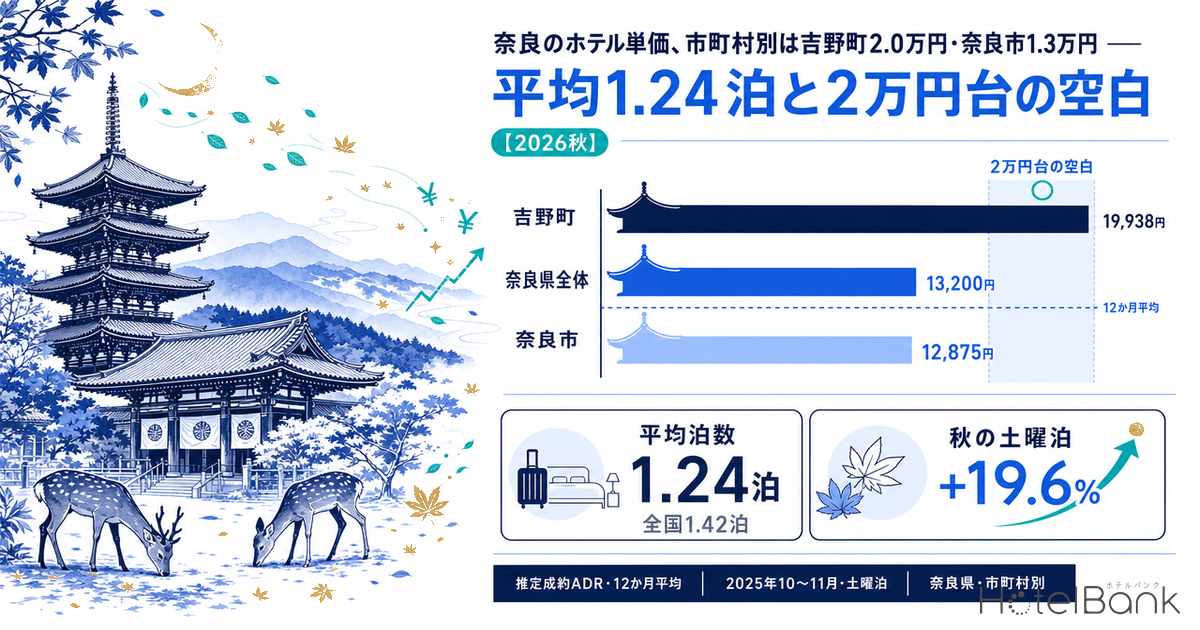 奈良のホテル単価、市町村別は吉野町2.0万円・奈良市1.3万円 — 平均1.24泊と2万円台の空白【2026秋】